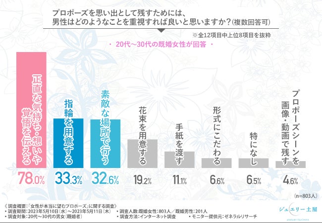 【世の男性陣必見！】女性の7割がプロポーズに不満？！男性の半数近くは後悔？！現代の女性が本当に望むプロポーズは？のサブ画像5