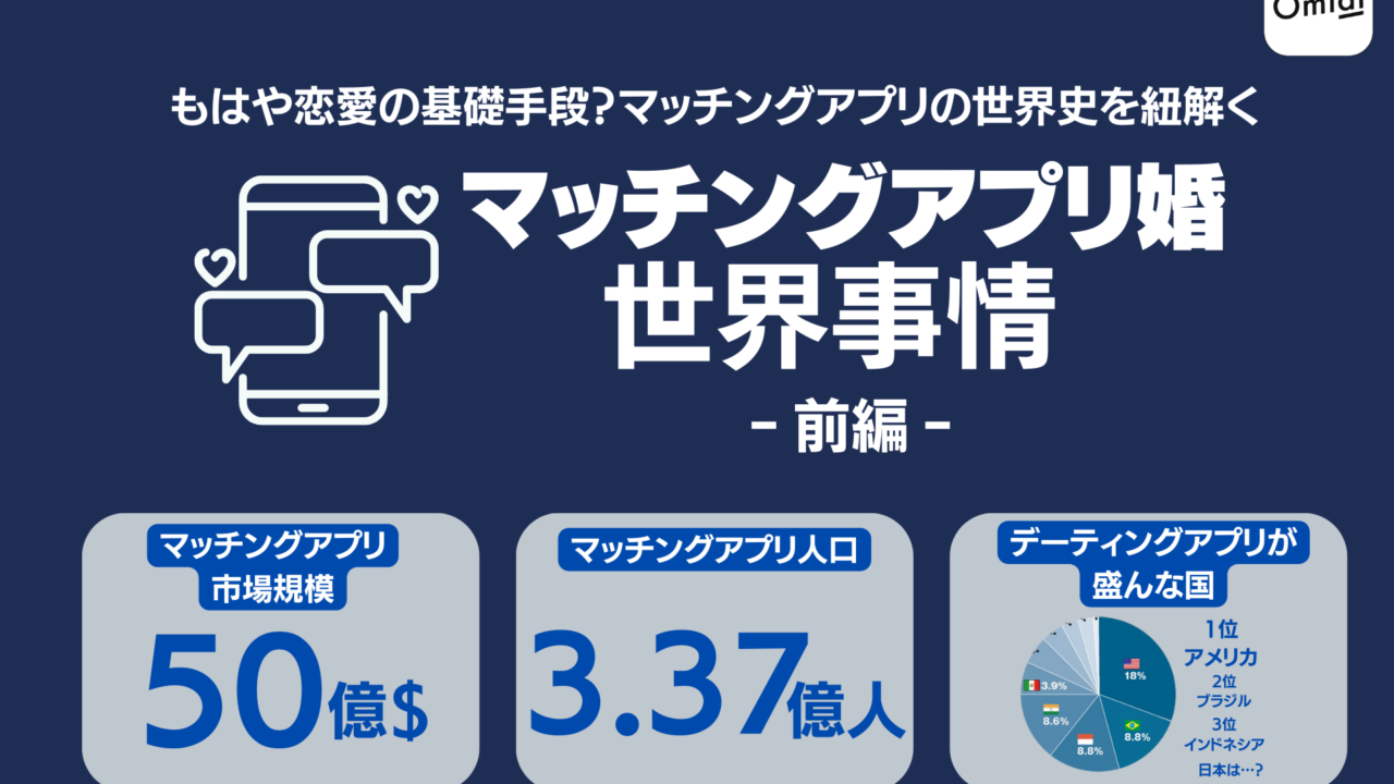 Omiai Report light 『マッチングアプリ婚　世界事情（前編：世界編）』もはや恋愛の基礎手段？マッチングアプリの世界史を紐解くのメイン画像