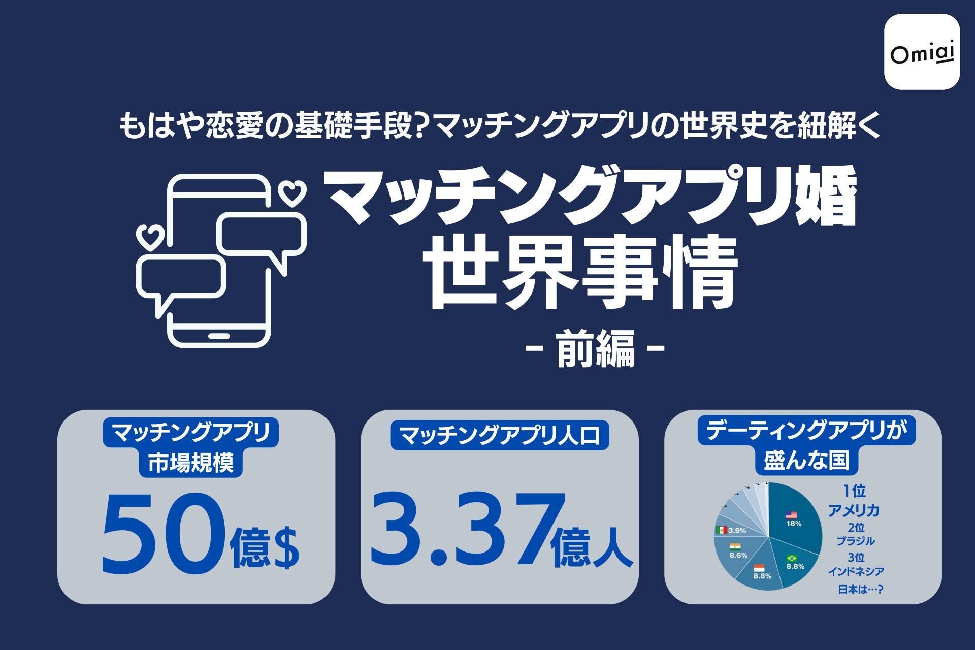 Omiai Report light 『マッチングアプリ婚　世界事情（前編：世界編）』もはや恋愛の基礎手段？マッチングアプリの世界史を紐解くのサブ画像1