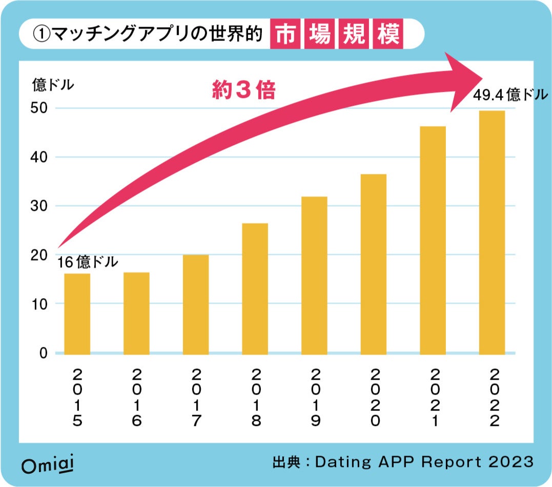 Omiai Report light 『マッチングアプリ婚　世界事情（前編：世界編）』もはや恋愛の基礎手段？マッチングアプリの世界史を紐解くのサブ画像2