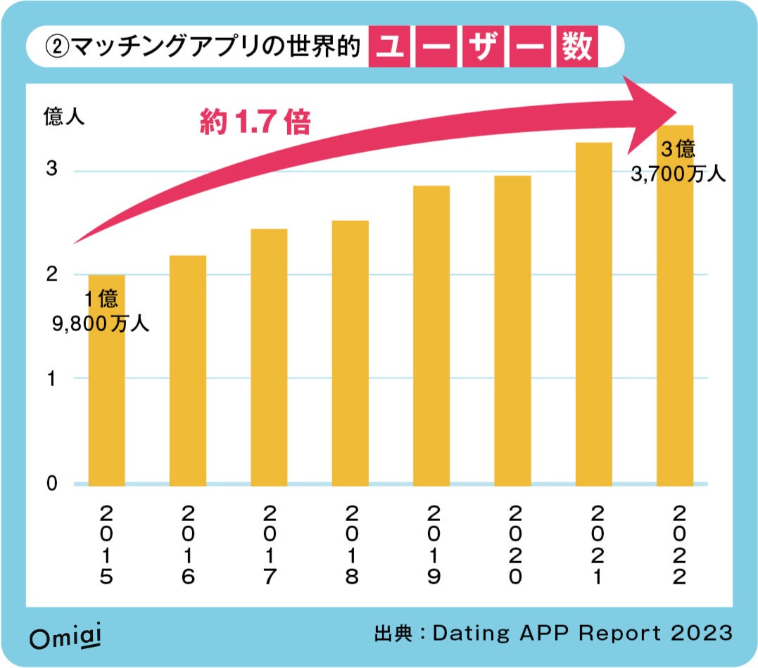 Omiai Report light 『マッチングアプリ婚　世界事情（前編：世界編）』もはや恋愛の基礎手段？マッチングアプリの世界史を紐解くのサブ画像3
