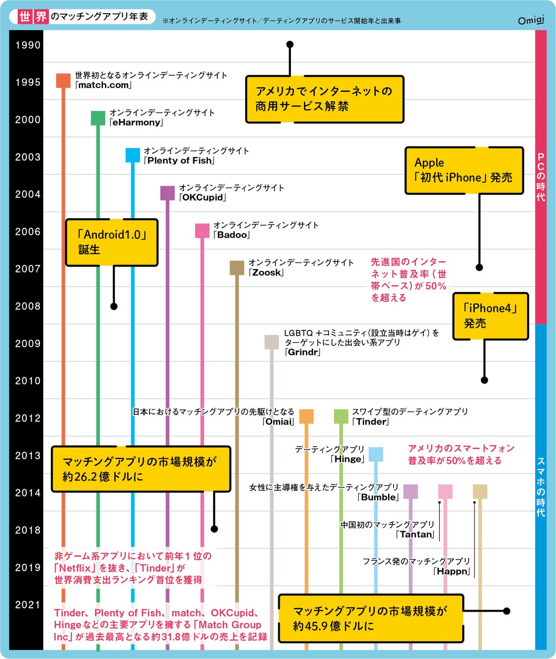 Omiai Report light 『マッチングアプリ婚　世界事情（前編：世界編）』もはや恋愛の基礎手段？マッチングアプリの世界史を紐解くのサブ画像4