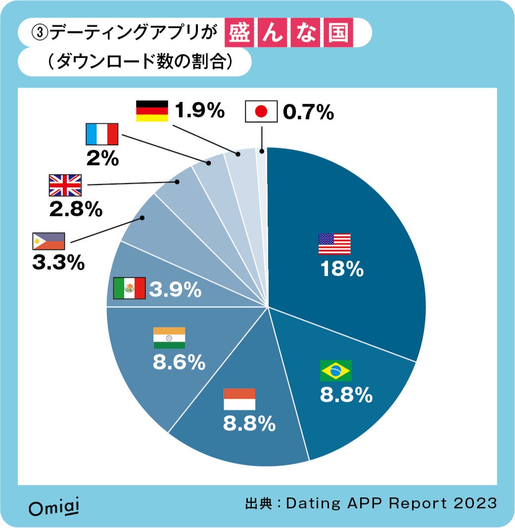 Omiai Report light 『マッチングアプリ婚　世界事情（前編：世界編）』もはや恋愛の基礎手段？マッチングアプリの世界史を紐解くのサブ画像5