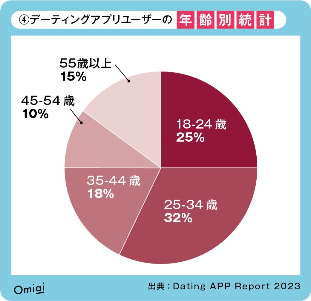 Omiai Report light 『マッチングアプリ婚　世界事情（前編：世界編）』もはや恋愛の基礎手段？マッチングアプリの世界史を紐解くのサブ画像6