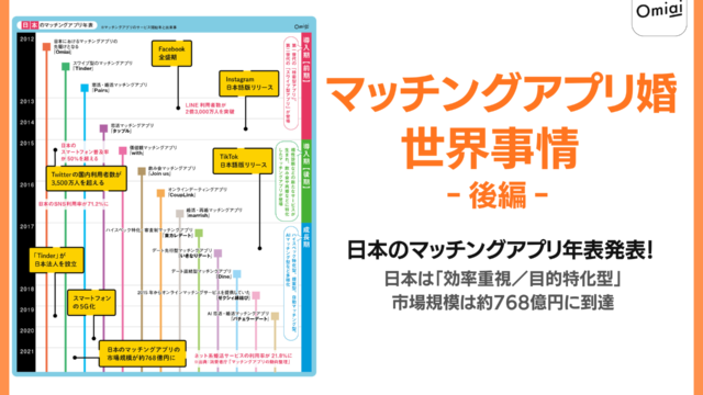 Omiai Report light 『マッチングアプリ婚　世界事情（後編：日本編）』海外の「多様性重視型」に対し日本は「効率重視／目的特化型」が成長のメイン画像