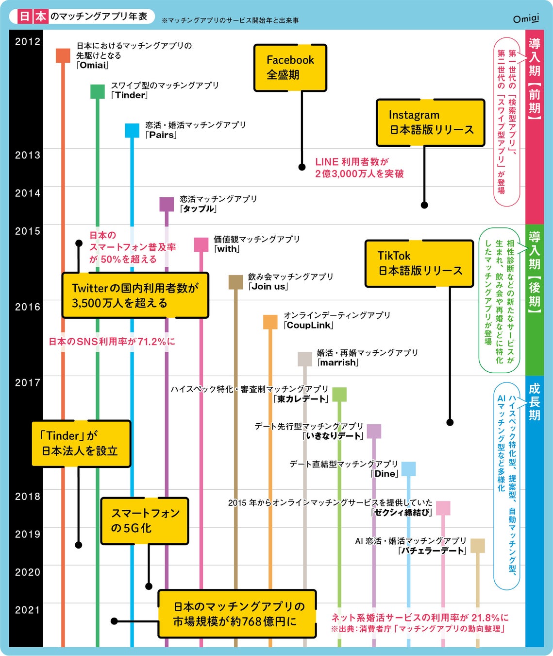 Omiai Report light 『マッチングアプリ婚　世界事情（後編：日本編）』海外の「多様性重視型」に対し日本は「効率重視／目的特化型」が成長のサブ画像4