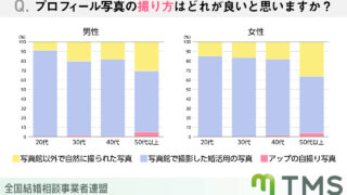結婚相談所利用者約1000人が選んだ！好感の持てるプロフィールとは？のメイン画像