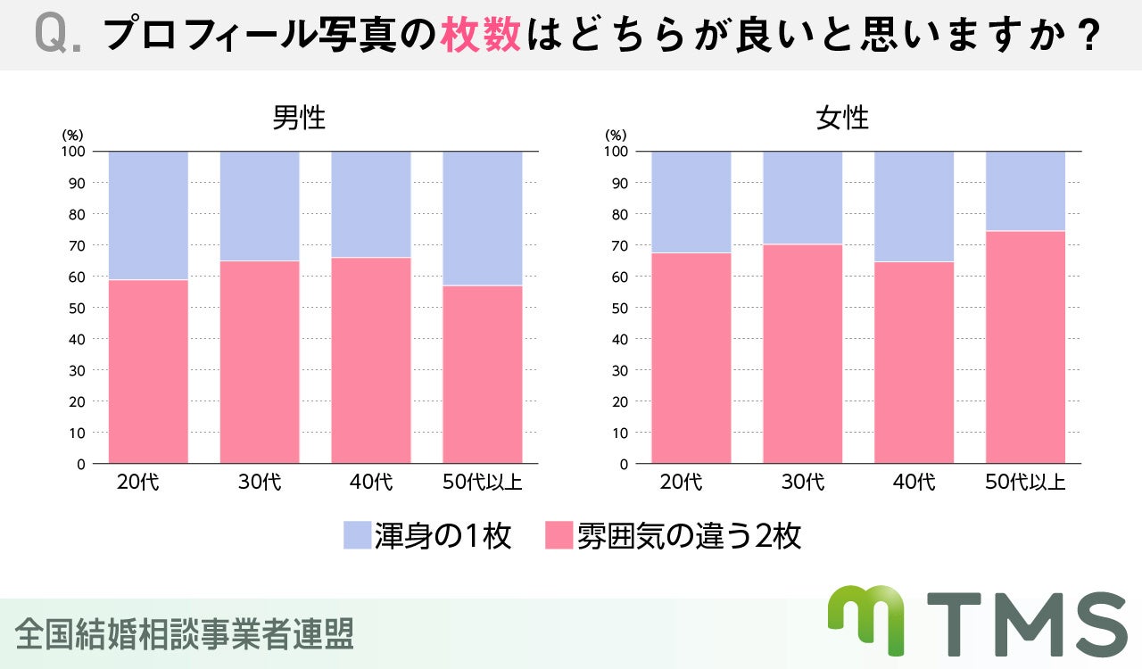 結婚相談所利用者約1000人が選んだ！好感の持てるプロフィールとは？のサブ画像2