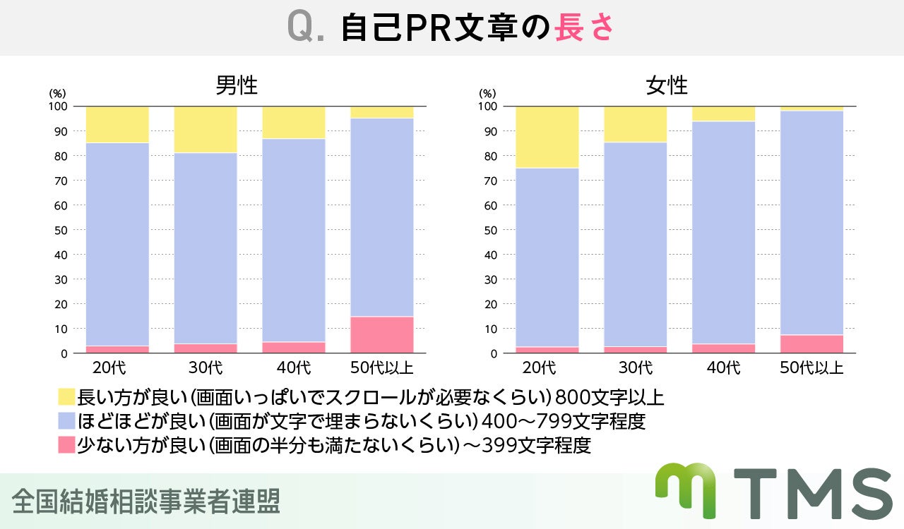 結婚相談所利用者約1000人が選んだ！好感の持てるプロフィールとは？のサブ画像3