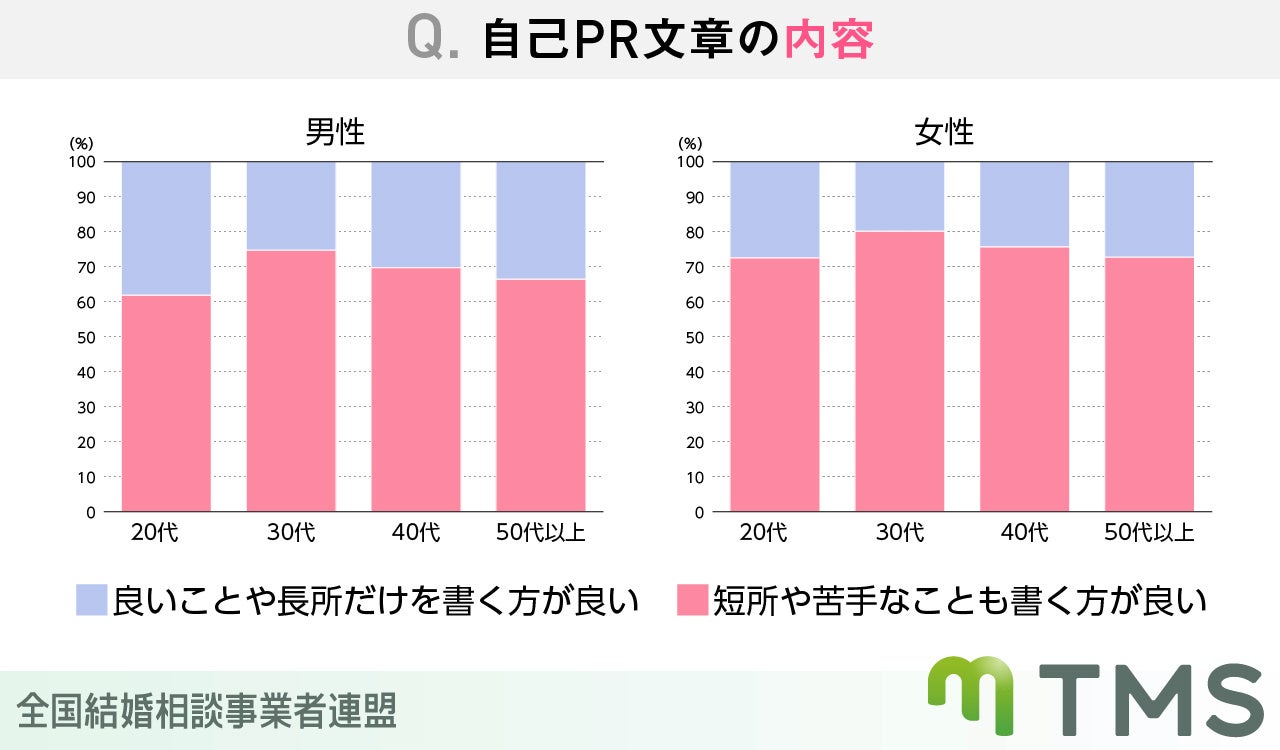 結婚相談所利用者約1000人が選んだ！好感の持てるプロフィールとは？のサブ画像4