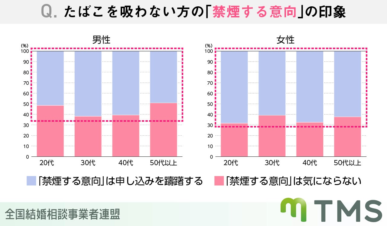 結婚相談所利用者約1000人が選んだ！好感の持てるプロフィールとは？のサブ画像6