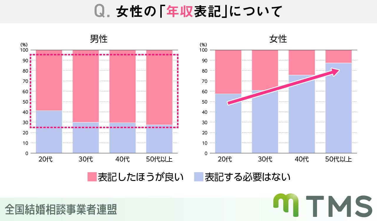 結婚相談所利用者約1000人が選んだ！好感の持てるプロフィールとは？のサブ画像9