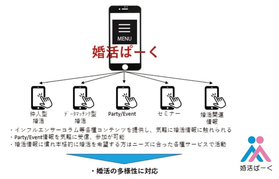 婚活の多様化に応える新たなWebサービス『婚活ぱーく』が始動、第一弾の「イベントエリア」がオープンのサブ画像2