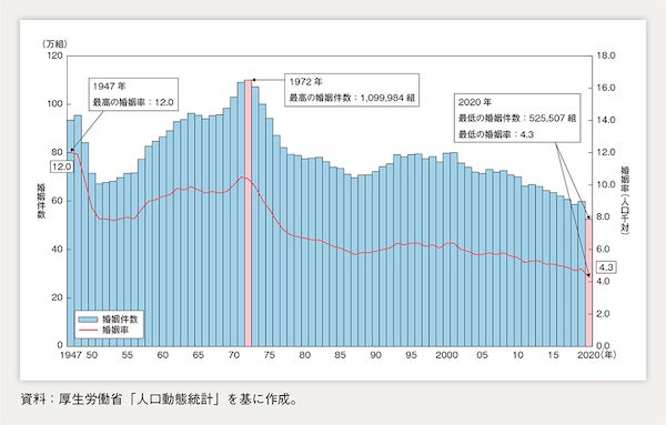 「なぜ男性は若い女性が好きなのか」高い成約率と手厚いサポート体制が人気の結婚相談所所長が語る婚活の極意を配信開始のサブ画像2