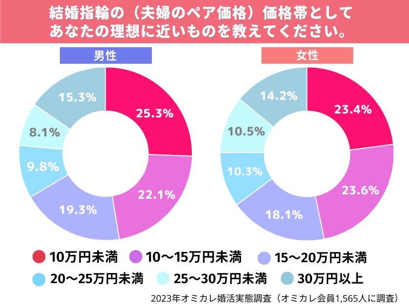 【オミカレリサーチ】豪華な結婚式はもう古い？！自分の「こだわりポイント」を明確にしたスタイルが人気上昇中（オミカレ婚活実態調査）のサブ画像10