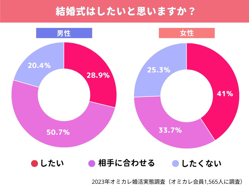 【オミカレリサーチ】豪華な結婚式はもう古い？！自分の「こだわりポイント」を明確にしたスタイルが人気上昇中（オミカレ婚活実態調査）のサブ画像2