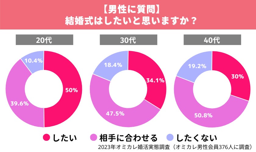 【オミカレリサーチ】豪華な結婚式はもう古い？！自分の「こだわりポイント」を明確にしたスタイルが人気上昇中（オミカレ婚活実態調査）のサブ画像3