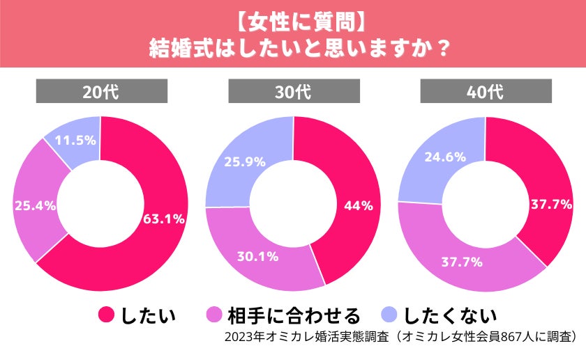 【オミカレリサーチ】豪華な結婚式はもう古い？！自分の「こだわりポイント」を明確にしたスタイルが人気上昇中（オミカレ婚活実態調査）のサブ画像4