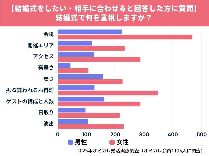 【オミカレリサーチ】豪華な結婚式はもう古い？！自分の「こだわりポイント」を明確にしたスタイルが人気上昇中（オミカレ婚活実態調査）のサブ画像5