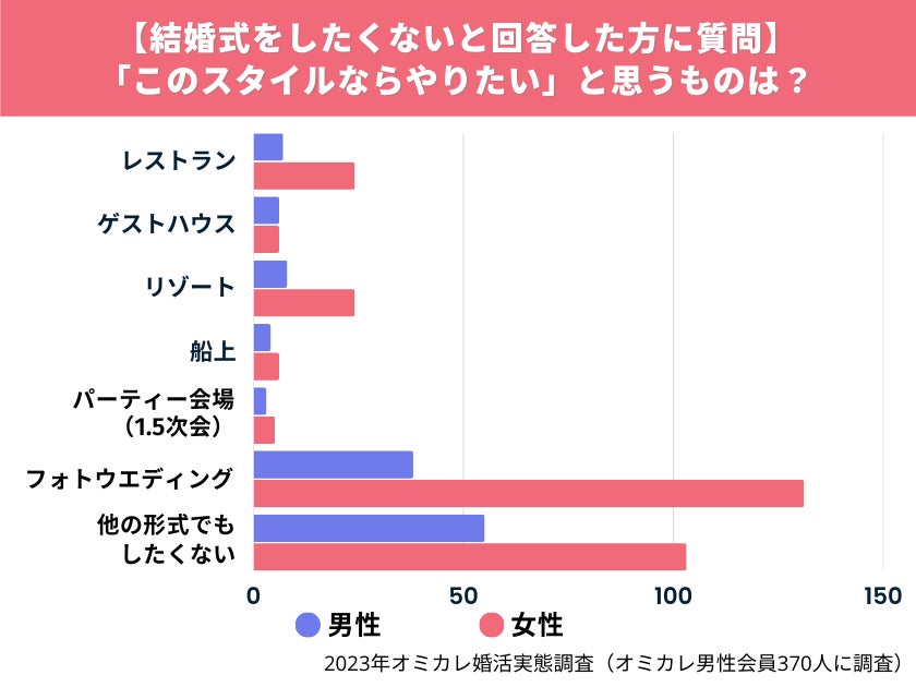 【オミカレリサーチ】豪華な結婚式はもう古い？！自分の「こだわりポイント」を明確にしたスタイルが人気上昇中（オミカレ婚活実態調査）のサブ画像6