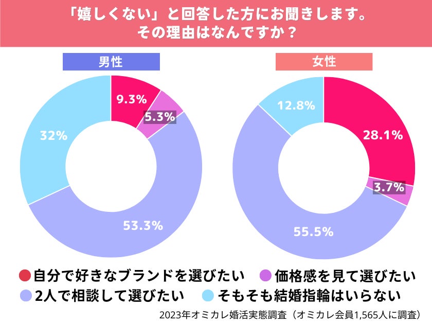 【オミカレリサーチ】豪華な結婚式はもう古い？！自分の「こだわりポイント」を明確にしたスタイルが人気上昇中（オミカレ婚活実態調査）のサブ画像9