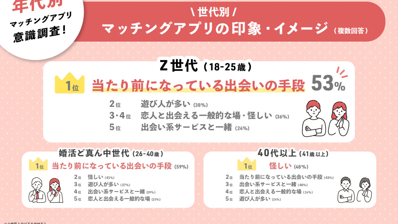 Z世代のマッチングアプリ意識調査！53％が「当たり前の出会いの手段」と回答のメイン画像