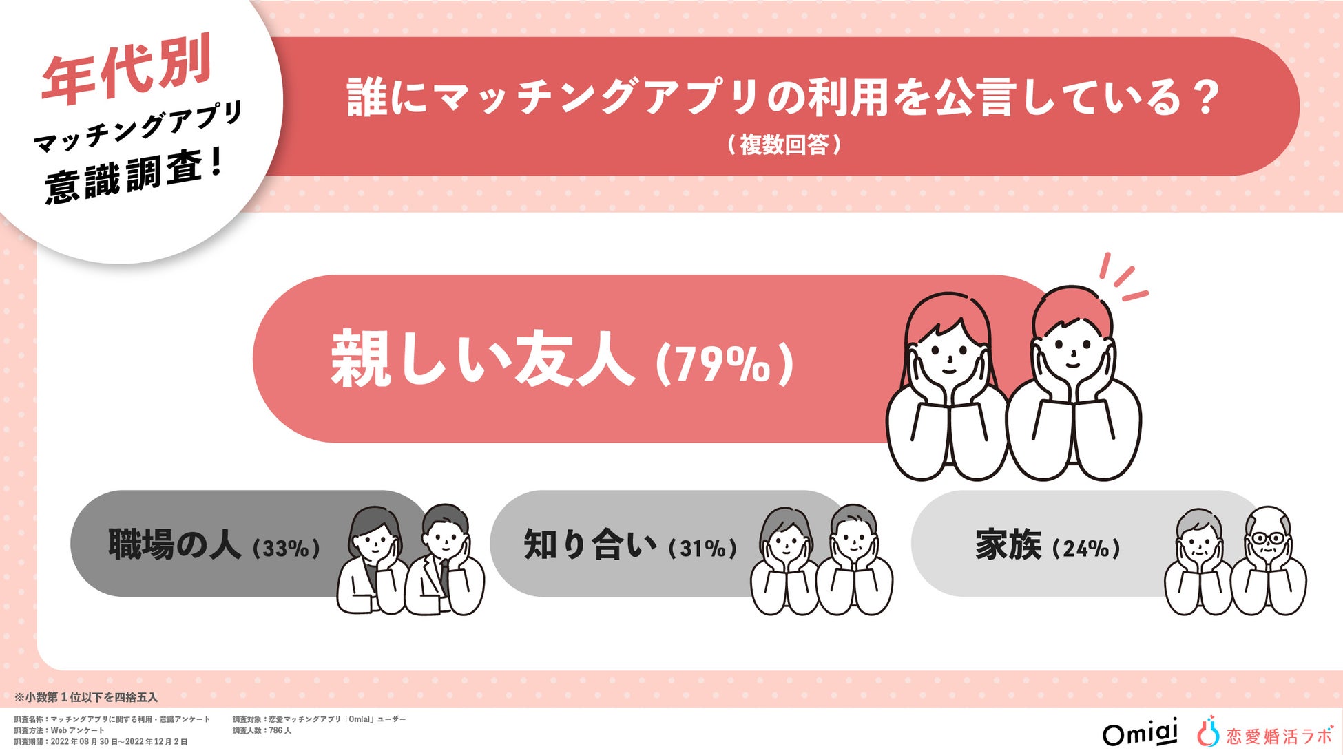 Z世代のマッチングアプリ意識調査！53％が「当たり前の出会いの手段」と回答のサブ画像4