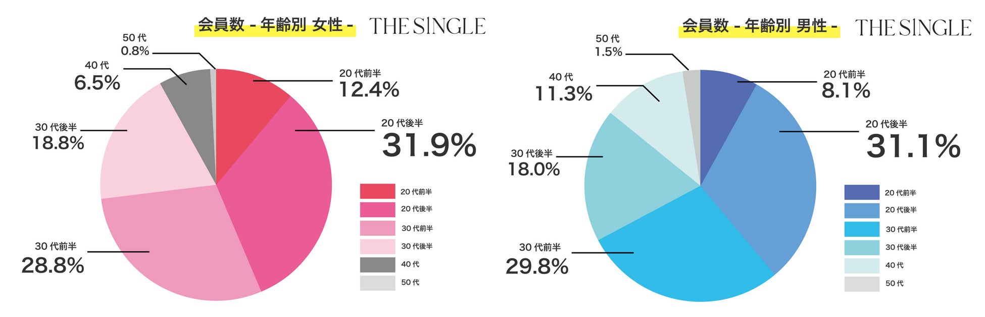 1対1の相席屋「THE SINGLE」数字で見る2023年5月実績レポートのサブ画像3