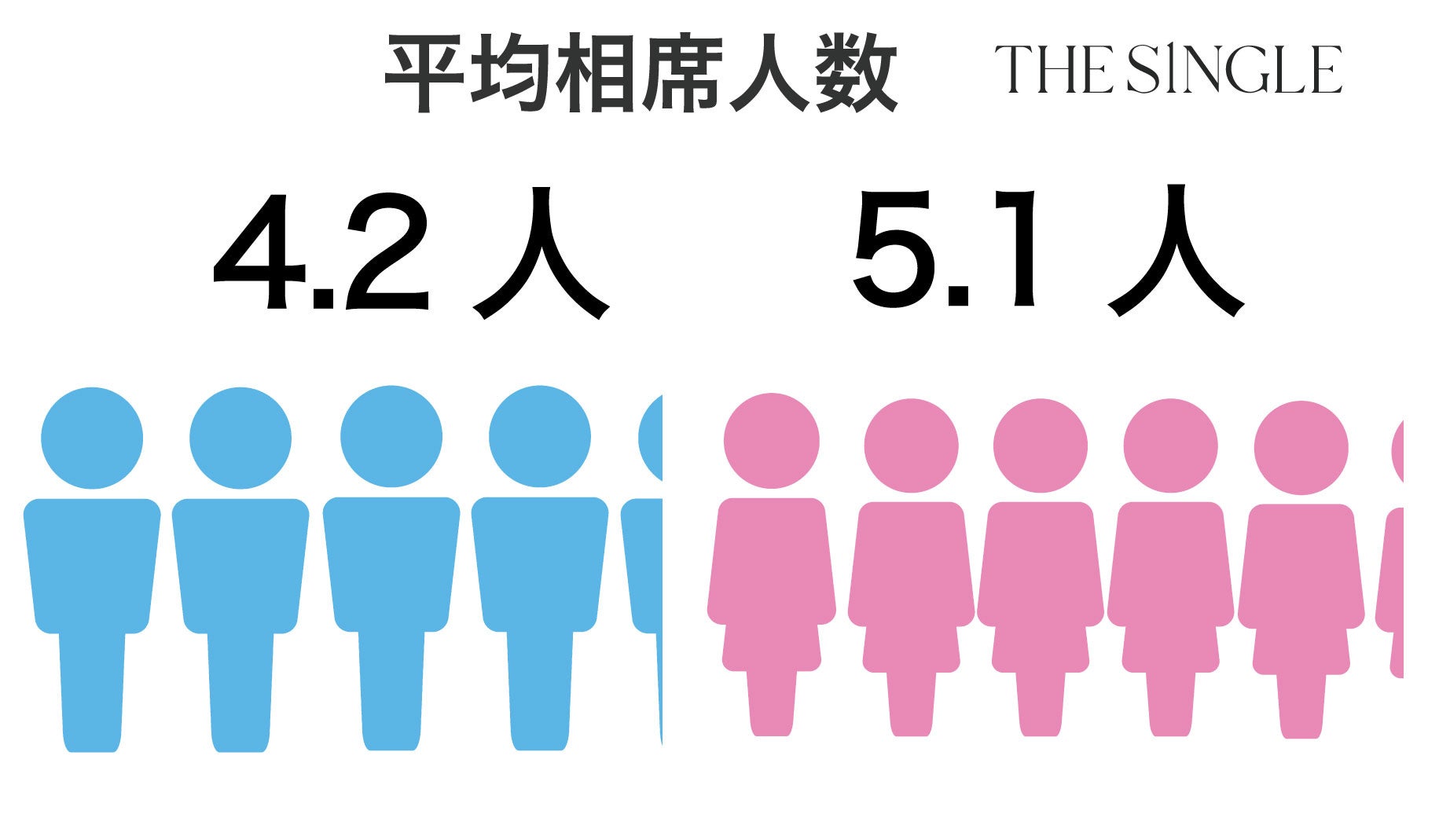 1対1の相席屋「THE SINGLE」数字で見る2023年5月実績レポートのサブ画像4