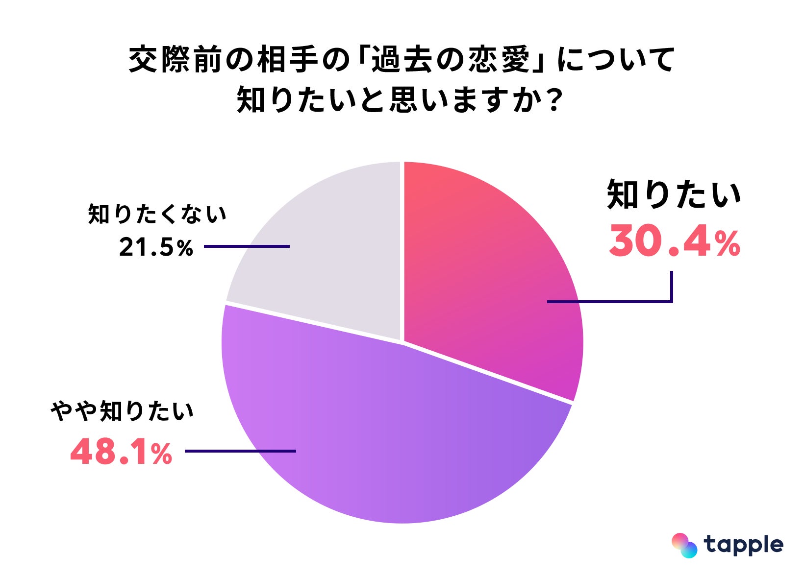 マッチングアプリ「タップル」、過去の恋愛に対する意識調査を実施！約80%が「交際前に相手の過去の恋愛について知りたい」と回答のサブ画像2