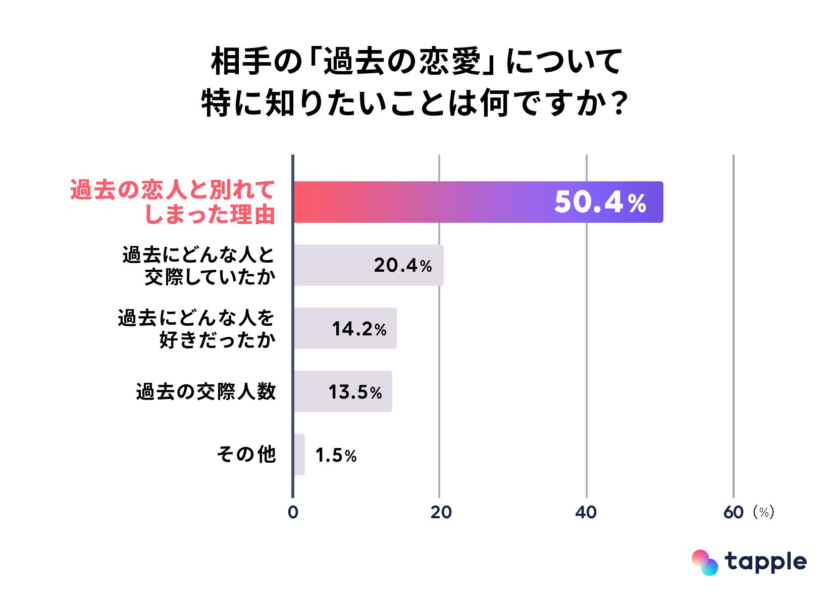 マッチングアプリ「タップル」、過去の恋愛に対する意識調査を実施！約80%が「交際前に相手の過去の恋愛について知りたい」と回答のサブ画像3