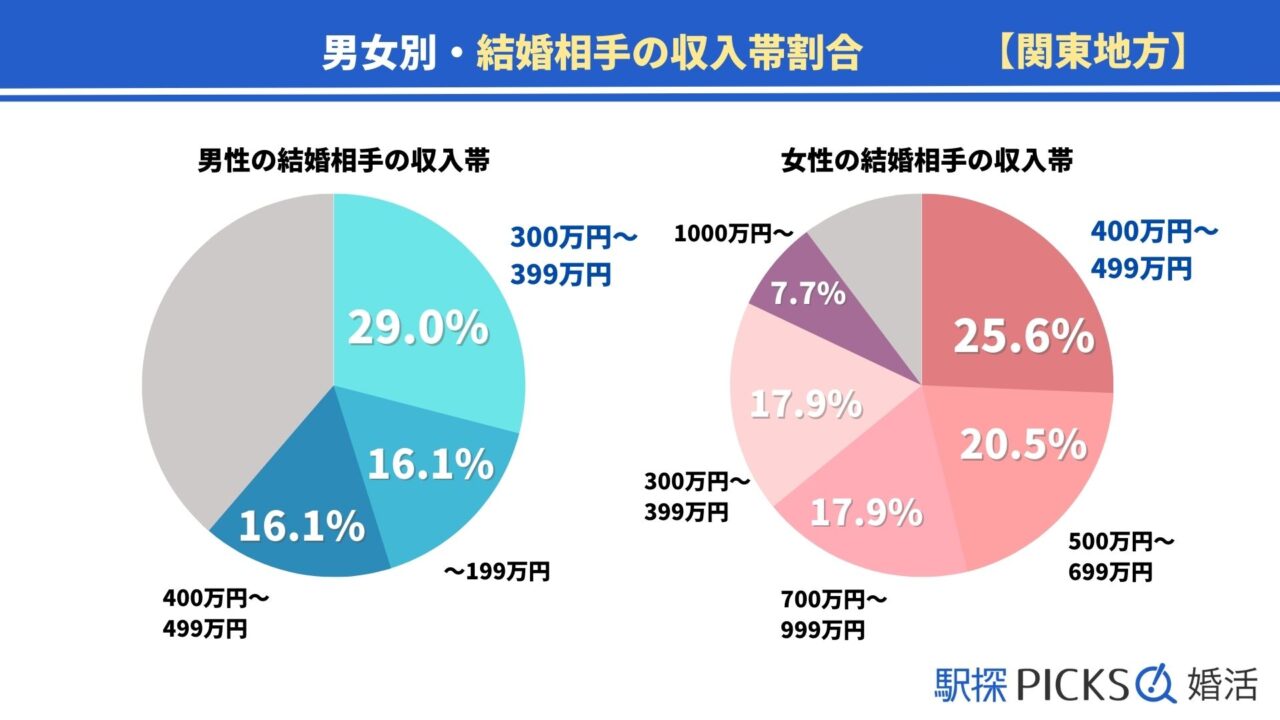 【関東地方の婚活事情】結婚した相手の収入が「500万円以上」の割合が地方別でトップ（駅探PICKS婚活）のメイン画像