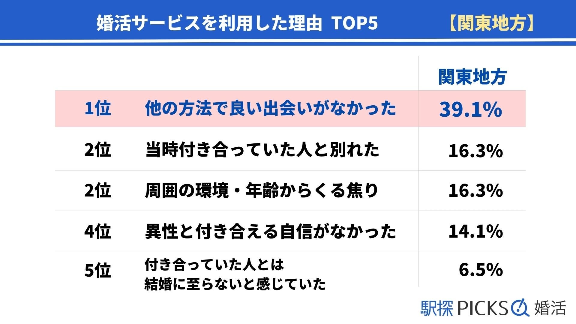【関東地方の婚活事情】結婚した相手の収入が「500万円以上」の割合が地方別でトップ（駅探PICKS婚活）のサブ画像1