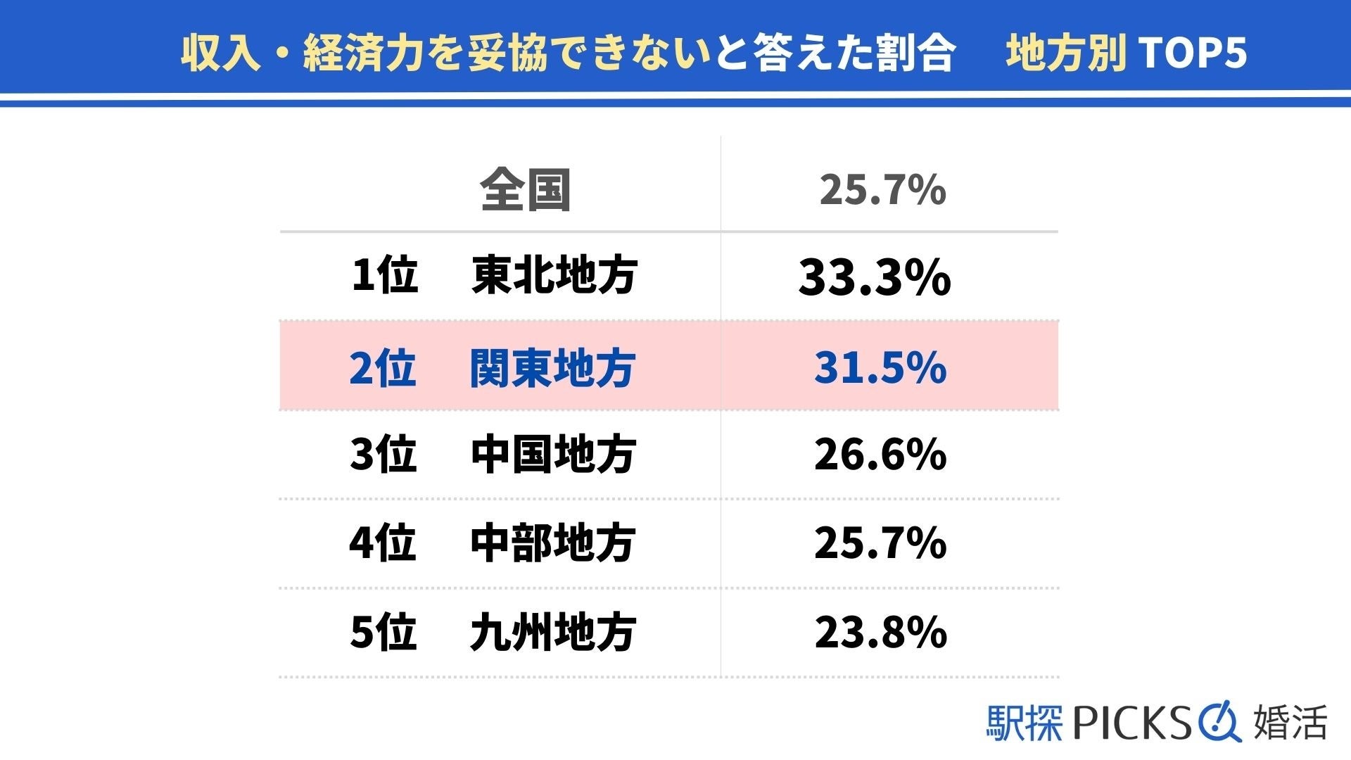 【関東地方の婚活事情】結婚した相手の収入が「500万円以上」の割合が地方別でトップ（駅探PICKS婚活）のサブ画像4