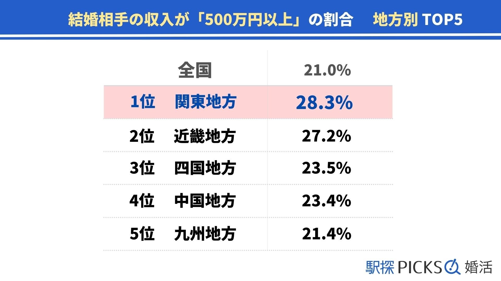 【関東地方の婚活事情】結婚した相手の収入が「500万円以上」の割合が地方別でトップ（駅探PICKS婚活）のサブ画像5
