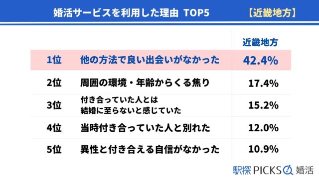 【近畿地方の婚活事情】婚活で出会えた結婚相手に「満足している」割合、近畿地方は73.9%でトップ（駅探PICKS婚活）のメイン画像