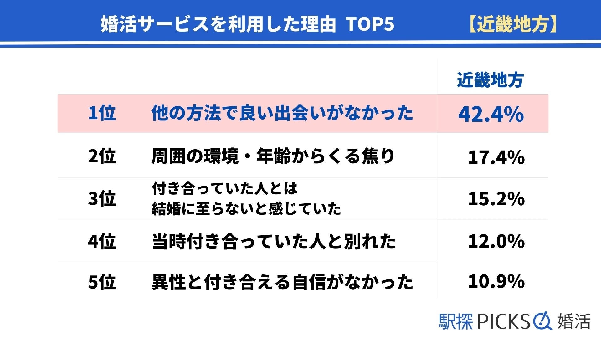 【近畿地方の婚活事情】婚活で出会えた結婚相手に「満足している」割合、近畿地方は73.9%でトップ（駅探PICKS婚活）のサブ画像1