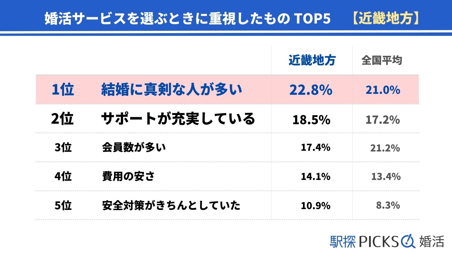 【近畿地方の婚活事情】婚活で出会えた結婚相手に「満足している」割合、近畿地方は73.9%でトップ（駅探PICKS婚活）のサブ画像2