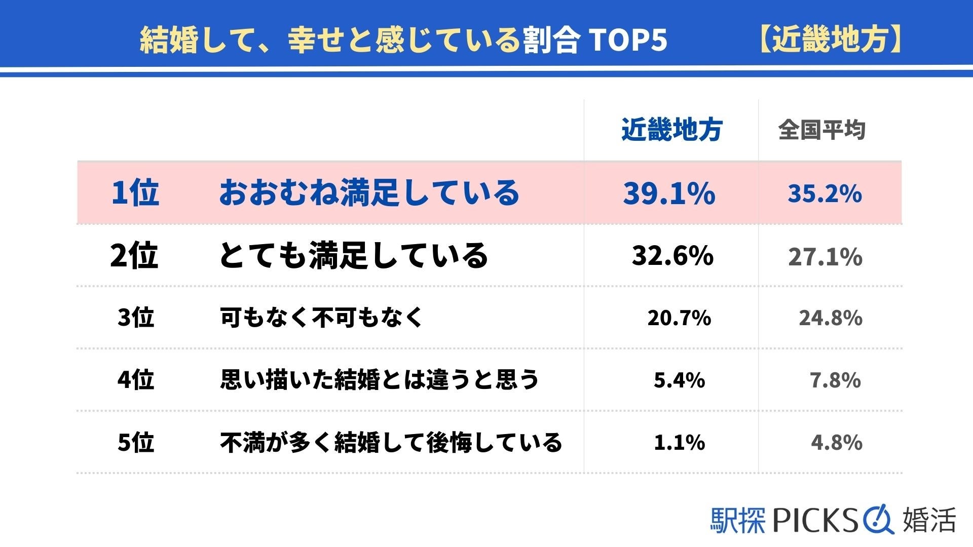 【近畿地方の婚活事情】婚活で出会えた結婚相手に「満足している」割合、近畿地方は73.9%でトップ（駅探PICKS婚活）のサブ画像5