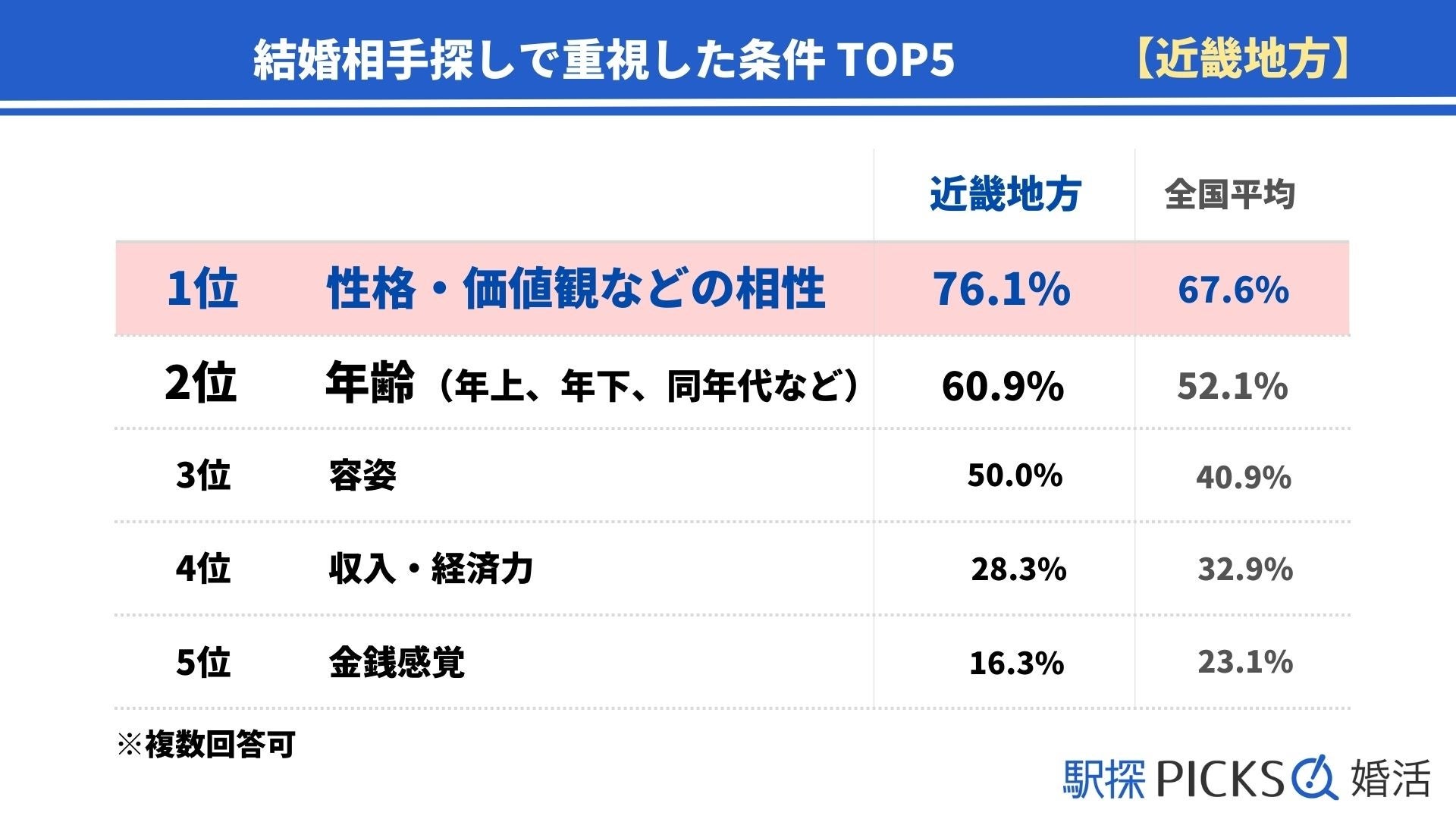 【近畿地方の婚活事情】婚活で出会えた結婚相手に「満足している」割合、近畿地方は73.9%でトップ（駅探PICKS婚活）のサブ画像6