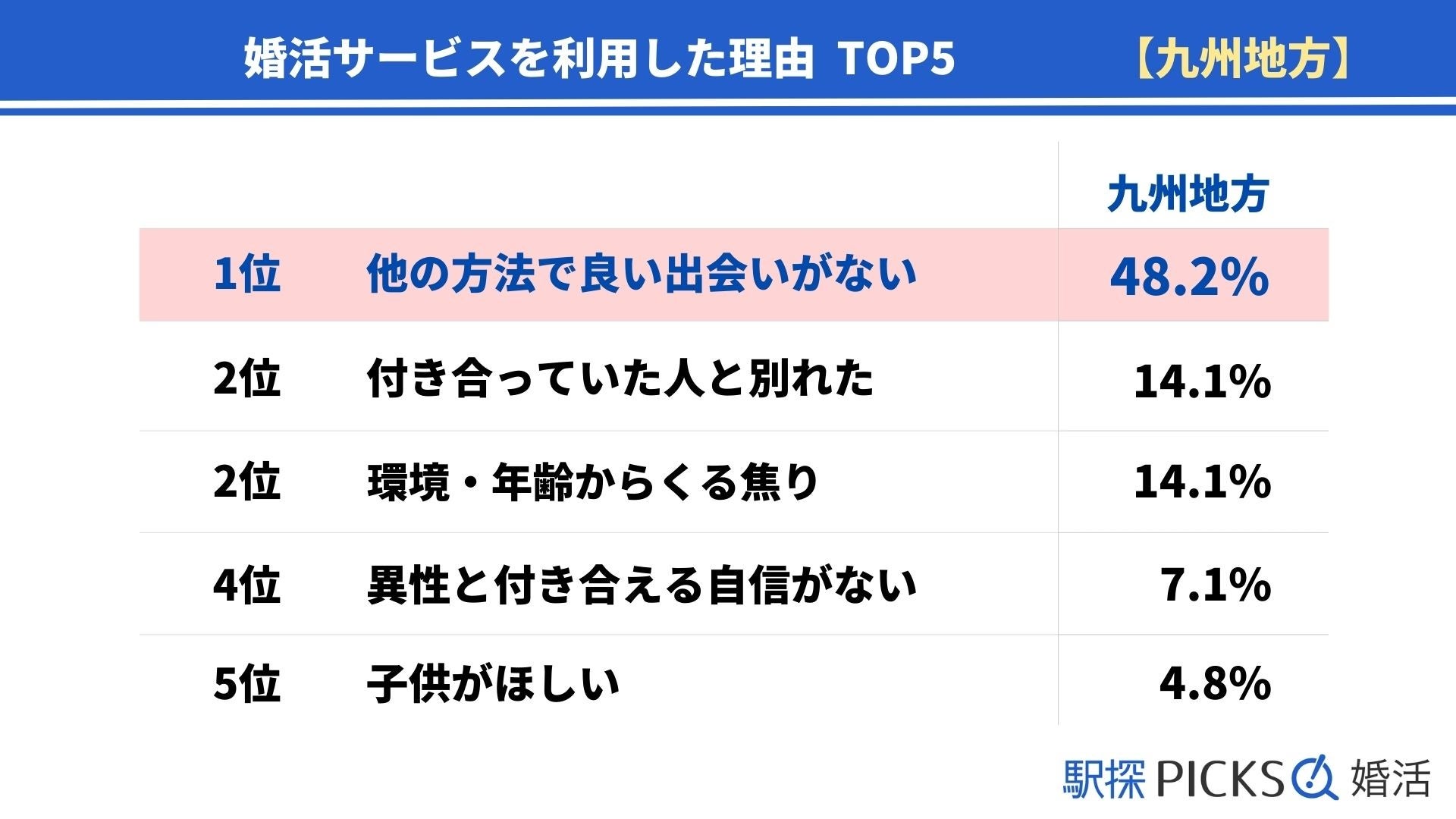【九州地方の婚活事情】婚活で出会った結婚相手との年齢差が「6歳以上年上」の割合、九州地方は19.0%で地方別トップ（駅探PICKS婚活）のサブ画像1