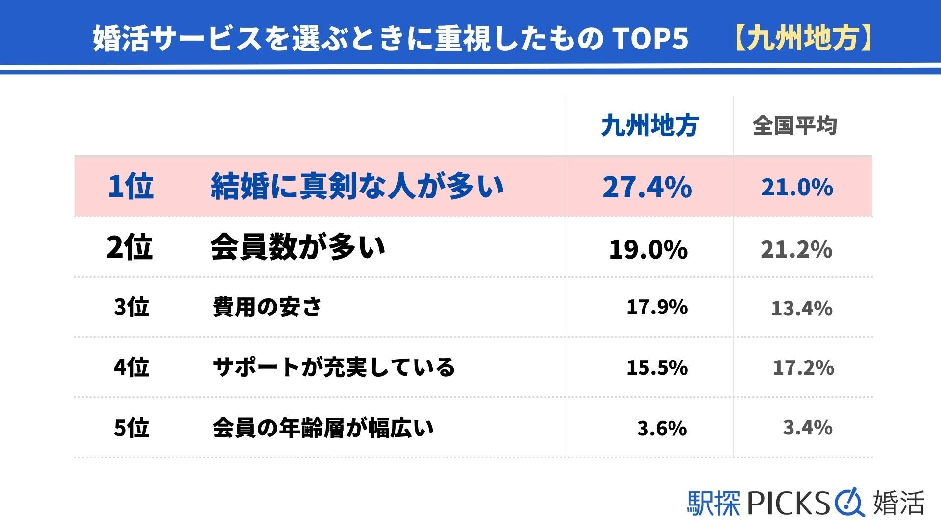 【九州地方の婚活事情】婚活で出会った結婚相手との年齢差が「6歳以上年上」の割合、九州地方は19.0%で地方別トップ（駅探PICKS婚活）のサブ画像2