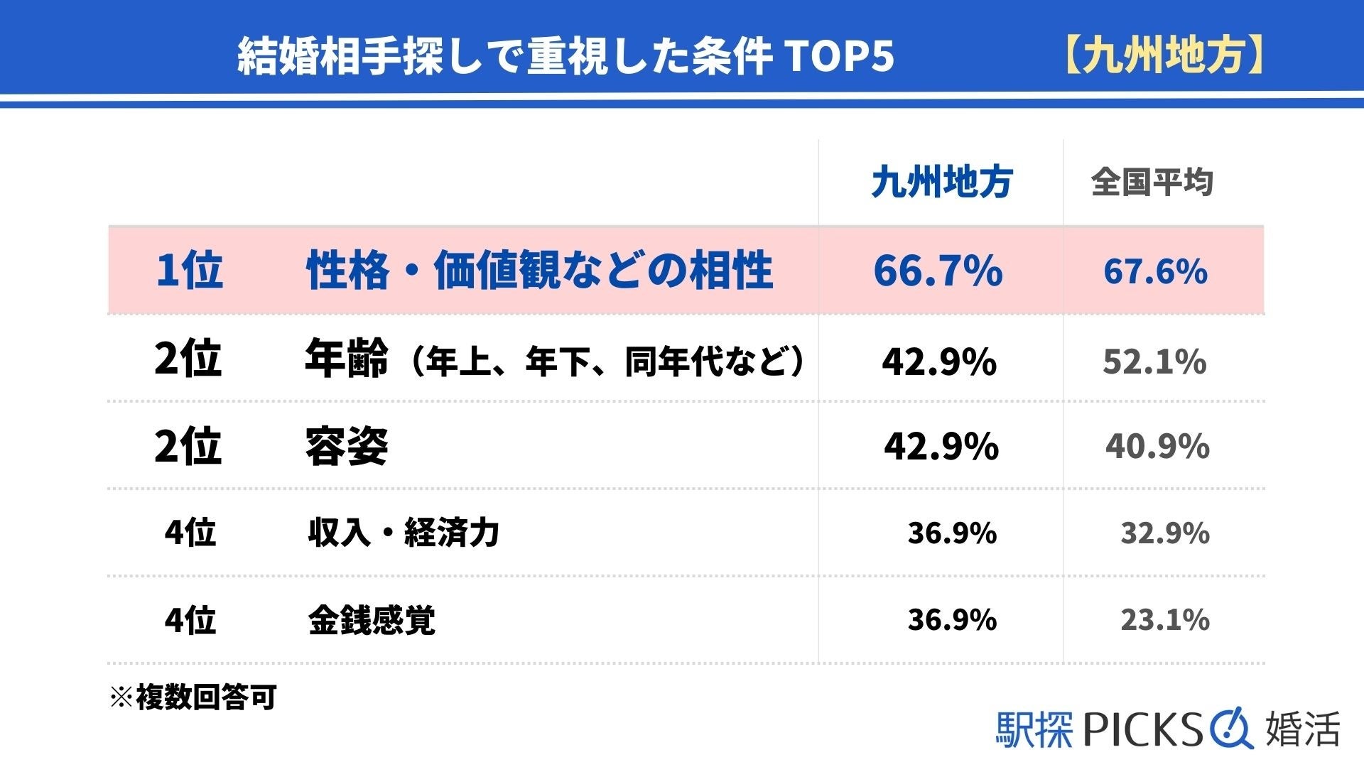 【九州地方の婚活事情】婚活で出会った結婚相手との年齢差が「6歳以上年上」の割合、九州地方は19.0%で地方別トップ（駅探PICKS婚活）のサブ画像3