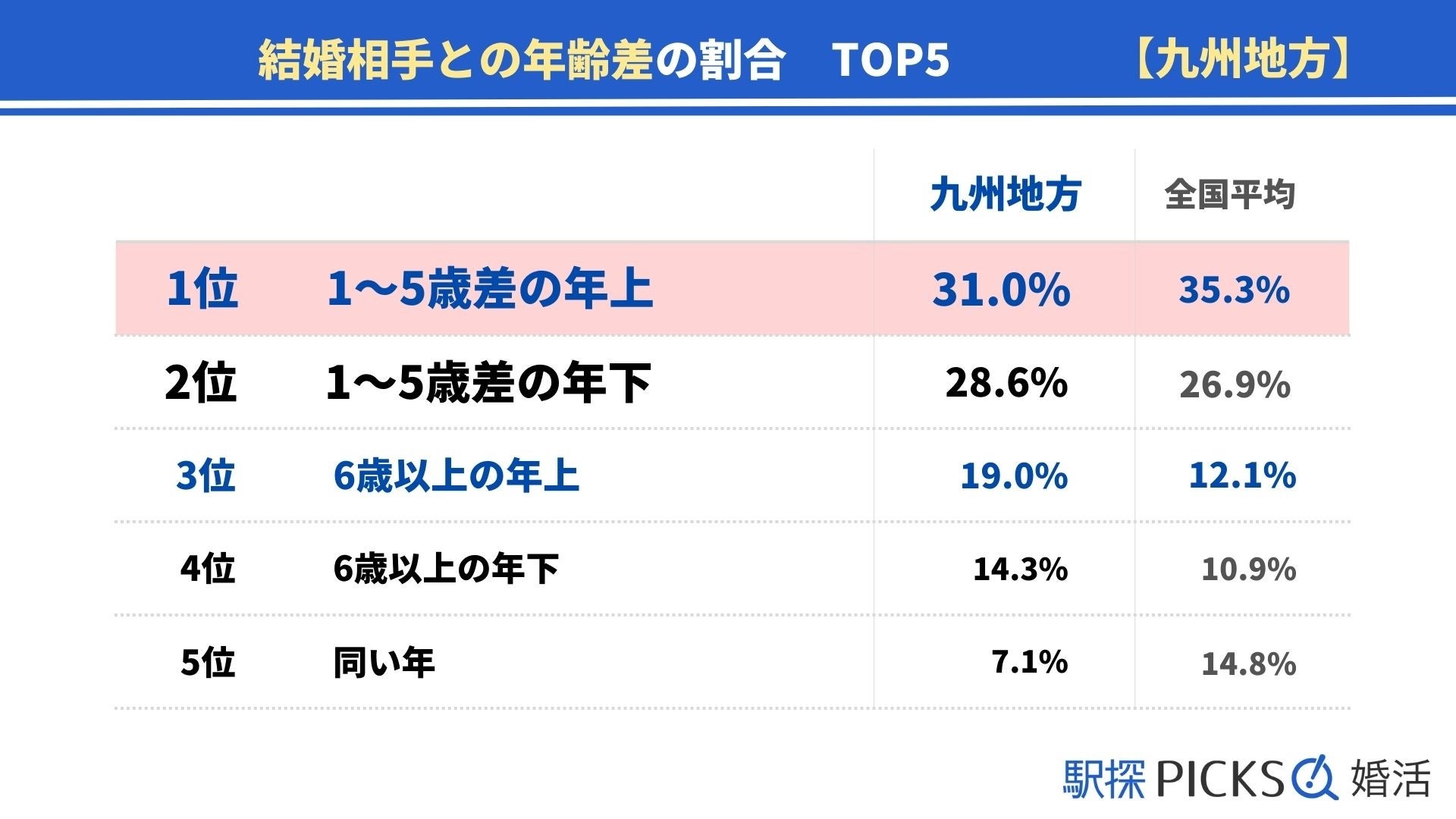 【九州地方の婚活事情】婚活で出会った結婚相手との年齢差が「6歳以上年上」の割合、九州地方は19.0%で地方別トップ（駅探PICKS婚活）のサブ画像4