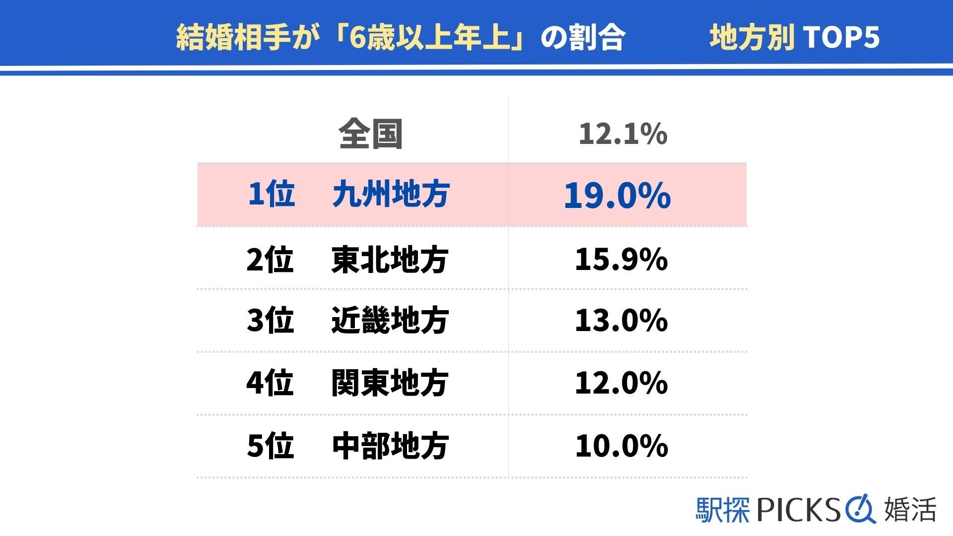 【九州地方の婚活事情】婚活で出会った結婚相手との年齢差が「6歳以上年上」の割合、九州地方は19.0%で地方別トップ（駅探PICKS婚活）のサブ画像5
