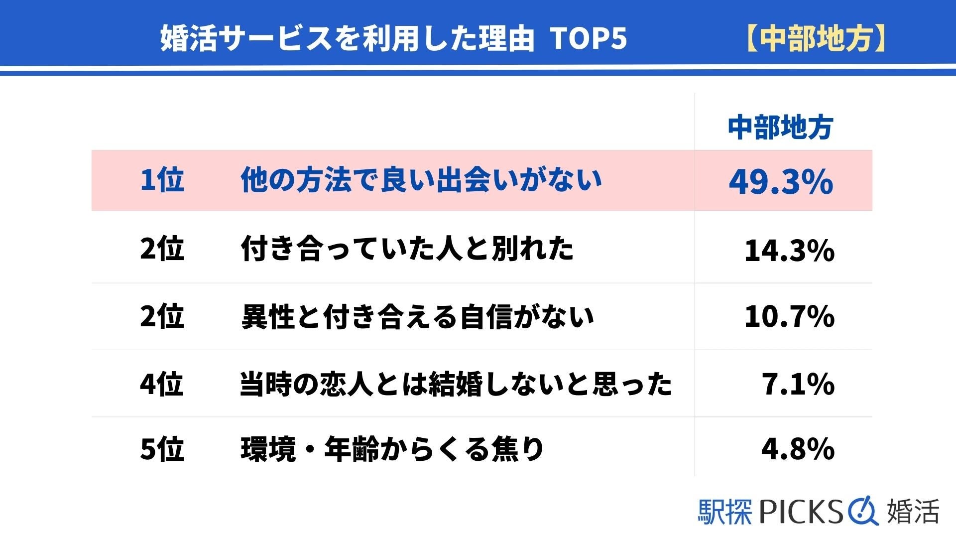 【中部地方の婚活事情】結婚相手に年下を選ぶ割合、中部地方は地方別で最小（駅探PICKS婚活）のサブ画像1