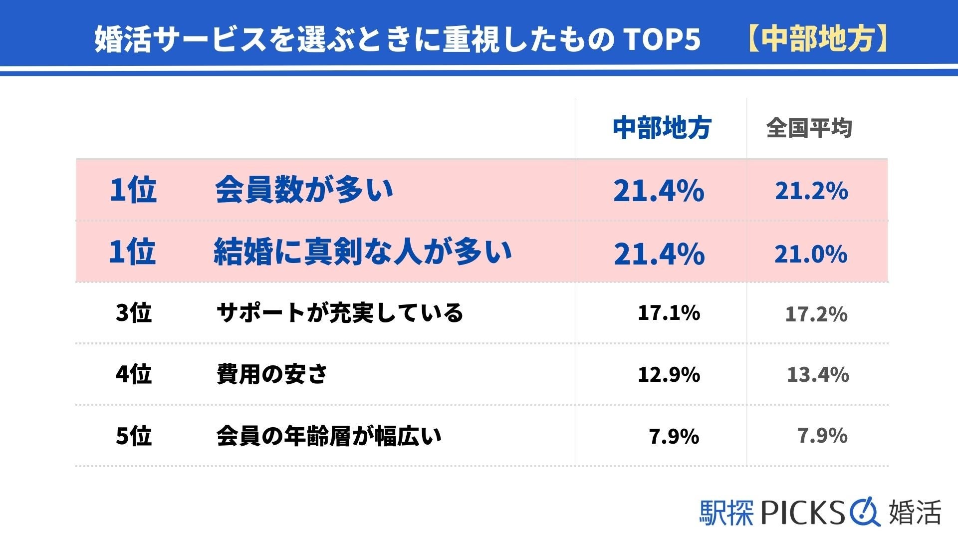 【中部地方の婚活事情】結婚相手に年下を選ぶ割合、中部地方は地方別で最小（駅探PICKS婚活）のサブ画像2
