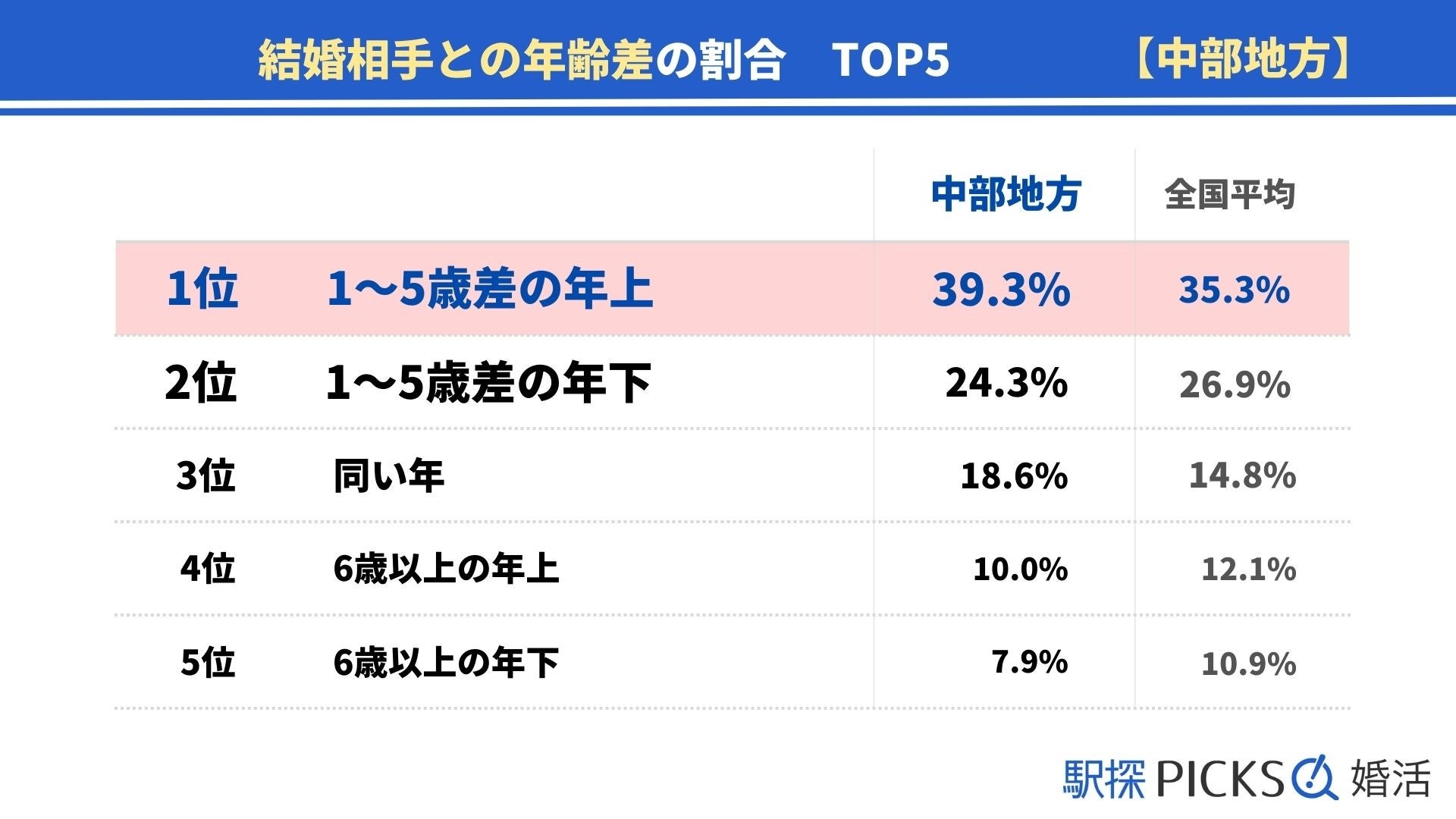 【中部地方の婚活事情】結婚相手に年下を選ぶ割合、中部地方は地方別で最小（駅探PICKS婚活）のサブ画像3