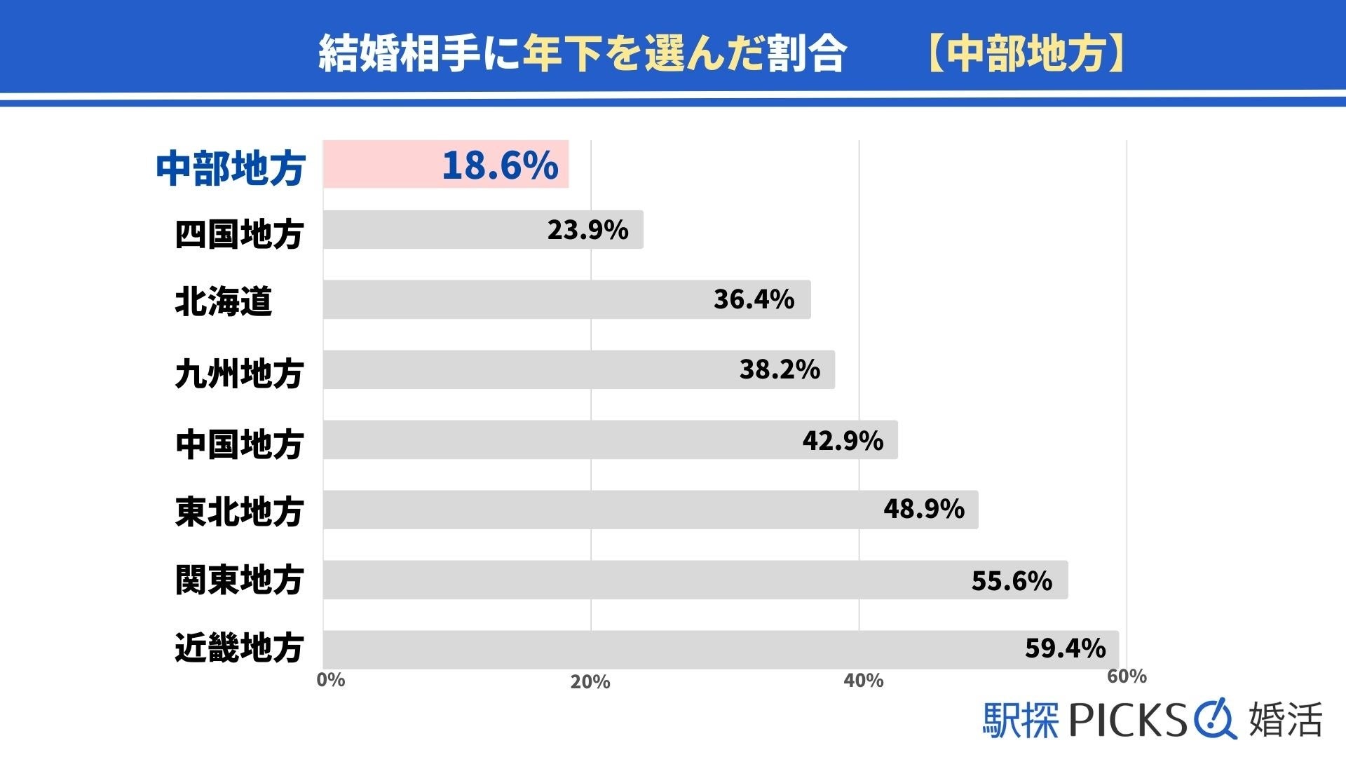 【中部地方の婚活事情】結婚相手に年下を選ぶ割合、中部地方は地方別で最小（駅探PICKS婚活）のサブ画像4