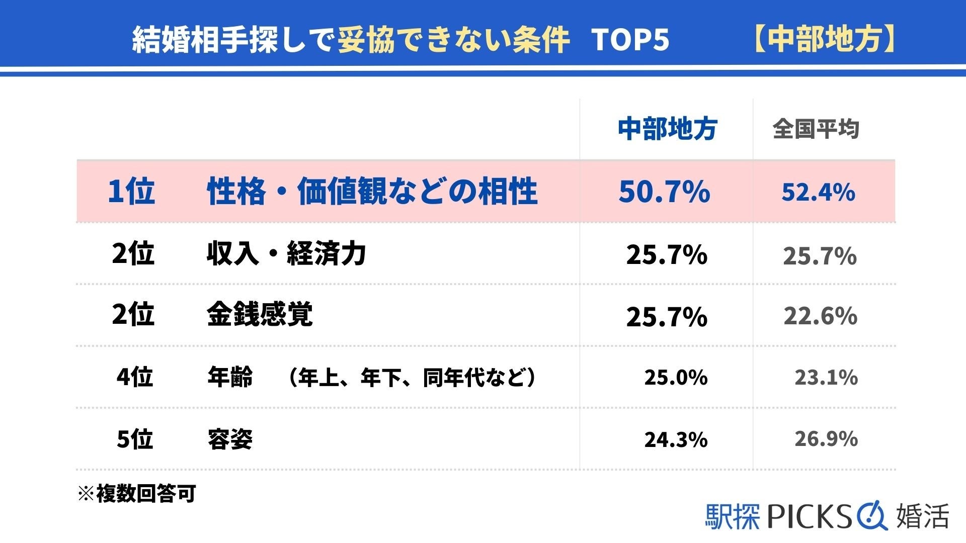 【中部地方の婚活事情】結婚相手に年下を選ぶ割合、中部地方は地方別で最小（駅探PICKS婚活）のサブ画像5